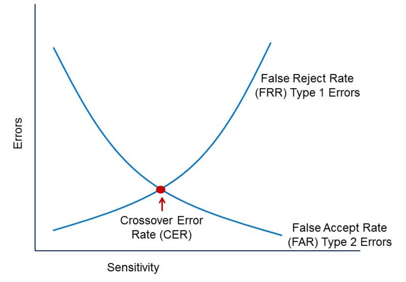 False параметр. Графики far и FRR. Far (false acceptance rate) и FRR (false rejection rate).. Crossover rate. Equal Error rate.